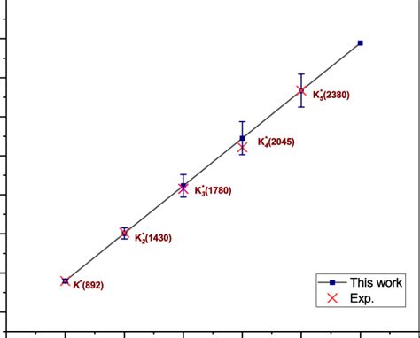 Regge Trajectory In The J M 2 Plane For Kaon With Natural Parity