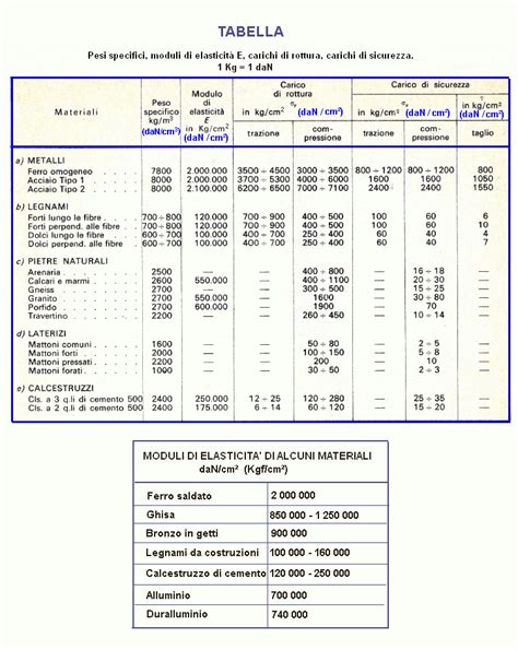 Tabella pesi specifici moduli di elasticità E carichi di rottura