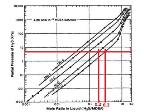 Acid Gas Loading In Amine Solutions For Natural Gas Sweetening Process A Brief Overview