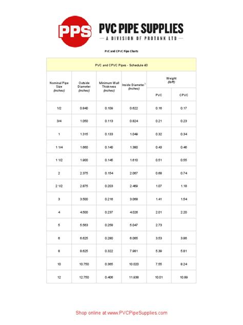 PVC and CPVC Pipe Charts | PDF | Pipe (Fluid Conveyance) | Mechanical Engineering