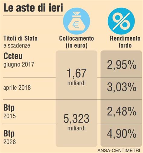 Btp E Ccteu Le Aste Di Ieri