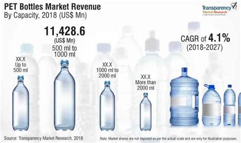 PET Bottles Market | Global Industry Report, 2027