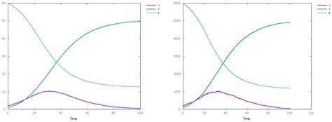 Stochastic Modeling Of Plant Virus Propagation With Biological Control