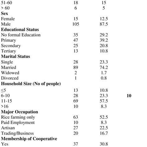 Pesticide Poisoning Symptoms Reported By Respondents Download