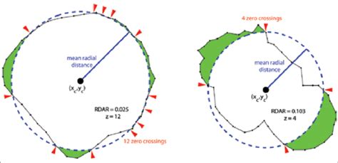 The Radial Distance Area Ratio RDAR Indicates The Degree To Which A