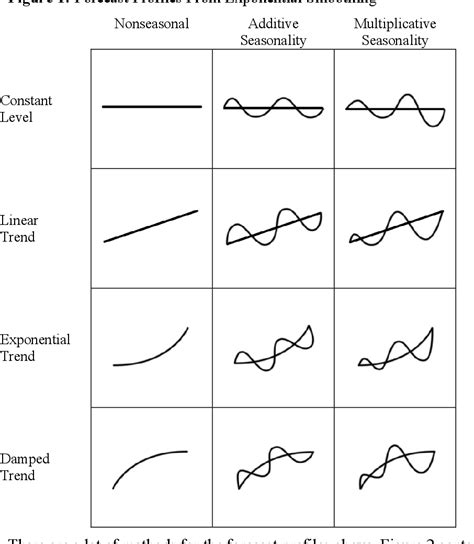 Figure 1 From Forecast Profiles From Exponential Smoothing Nonseasonal Additive Seasonality