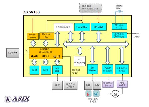 Ethercat Et Lan Ax