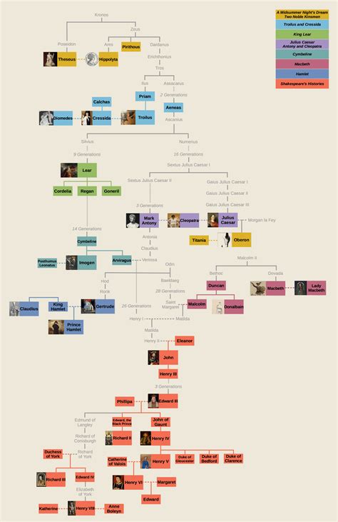 Shakespeare Characters Family Tree : r/shakespeare