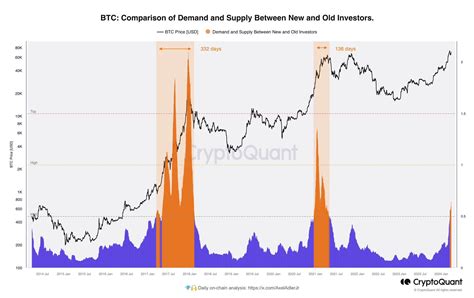 Cryptoquant首席执行官表示比特币散发出2020年周期的气息，表明真正的比特币牛市正在进行中 久久超文本