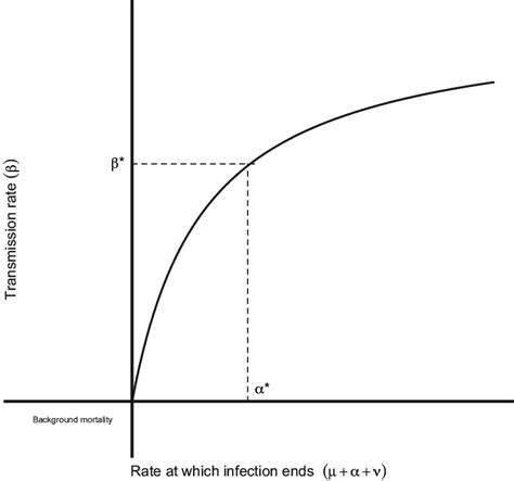 The Trade Off Hypothesis Suggests A Decelerating Relationship Between