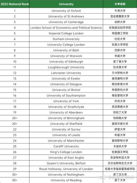 《泰晤士报》发布2023英国优秀大学排名！ 知乎