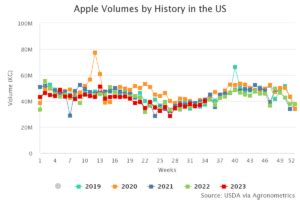 Agronometrics en gráficos USApple da perspectivas prometedoras