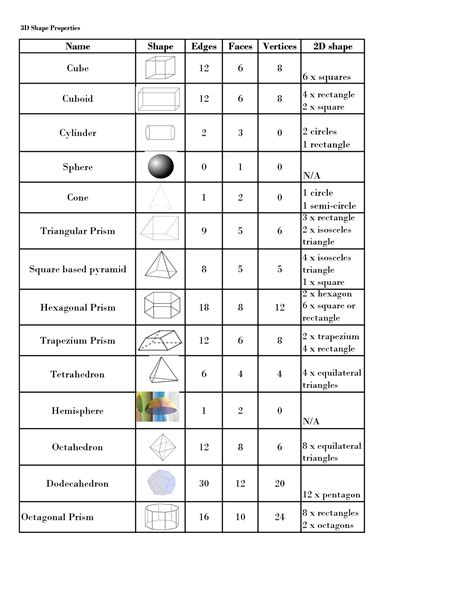 13 Faces Edges Vertices Worksheet / worksheeto.com