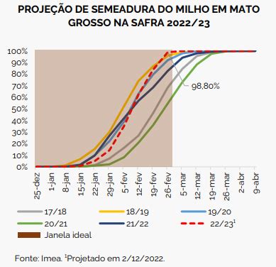 Adiantamento Da Semeadura Da Soja No Mt Permitir O Plantio Do Milho Na