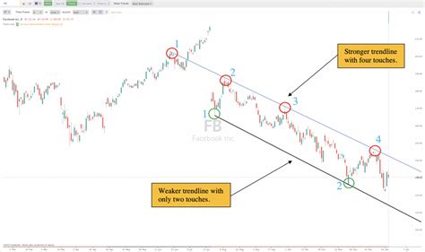 How To Draw A Trendline On A Chart New Trader U