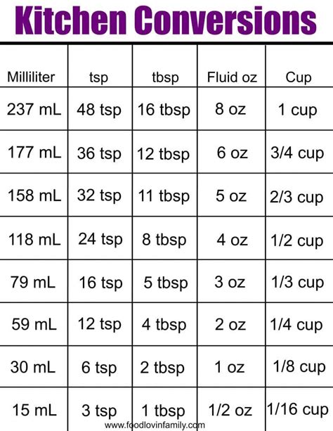 Kitchen Conversions Ingredient Conversions How To Memorize Things