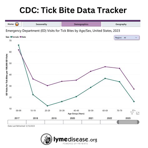 Children Have Highest Incidence Of Lyme Disease In Us