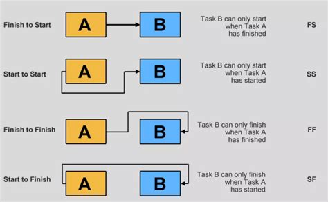 How To Manage Task Dependencies In Project Management Blog