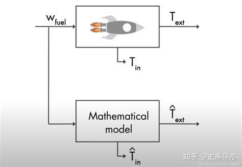 卡尔曼滤波算法思想理解 Kalman Filter 第一篇 知乎