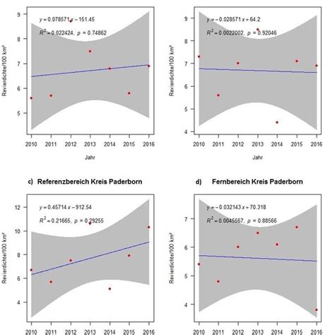 Abbildung 14 Ergebnis Der Linearen Regression Zur Überprüfung Eines