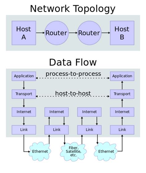 What Is Tcpip Model Explained With Diagram