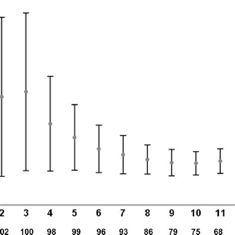 Troponin T levels over time. Mean high sensitive Troponin T levels on ...