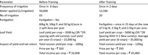 Impact of irrigation and fertigation scheduling on water saving, crop... | Download Table