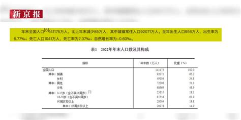 国家统计局：2022年出生人口956万 自然增长率 06‰手机新浪网