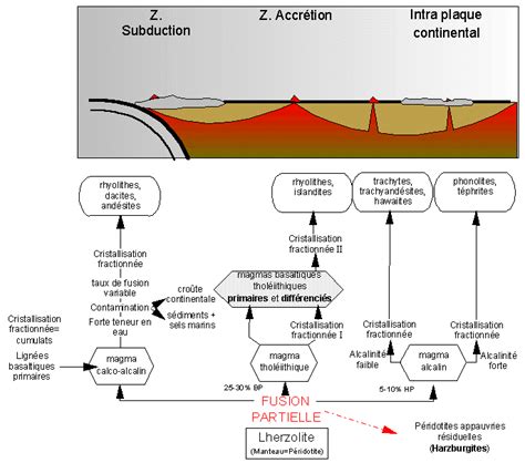 Génèse Des Magmas