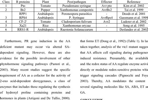 Plant Disease Resistance R Proteins Download Table