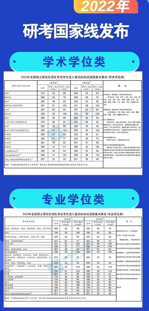 2022考研国家线公布时间（附分数线） 上海本地宝