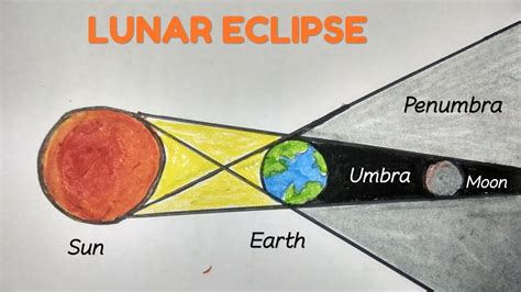 Lunar Eclipse Drawing Lunar Eclipse Diagram Lunar Eclipse Drawing