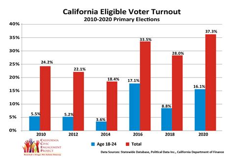 California Voter Turnout 2020 — Center For Inclusive Democracy