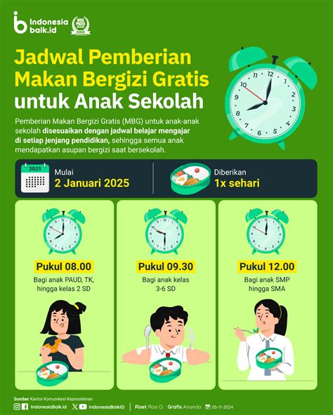 Jadwal Pemberian Makan Bergizi Gratis Untuk Anak Sekolah Indonesia Baik