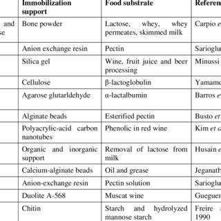 PDF The Use Of Enzymes In Food Processing A Review