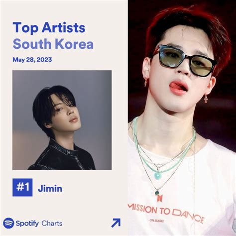 숨 on Twitter RT PJM data Jimin remains at 1 on Spotify South Korea