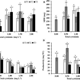 Effect Of Different Cytokinin BAP TDZ Concentrations And