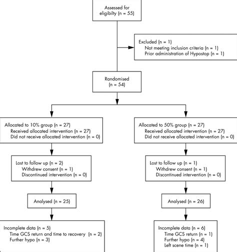 Dextrose 10 Or 50 In The Treatment Of Hypoglycaemia Out Of Hospital