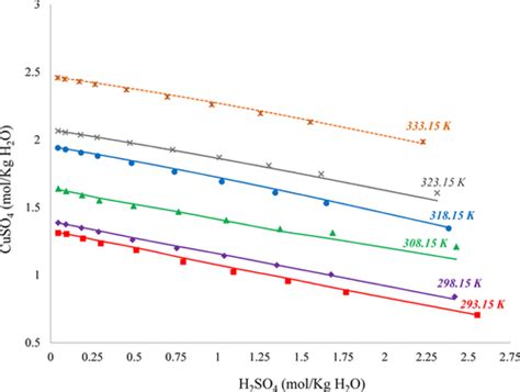 Solid Liquid Equilibrium And Copper Sulfate Crystallization Process