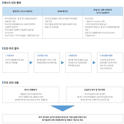 에너지진단컨설팅 By 플로우테크주 코머신 판매자 소개 및 제품 소개