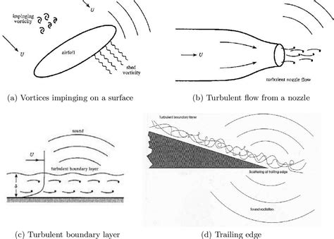 Characterization Of The Flow Field In Circular Subsonic Impinging Jets