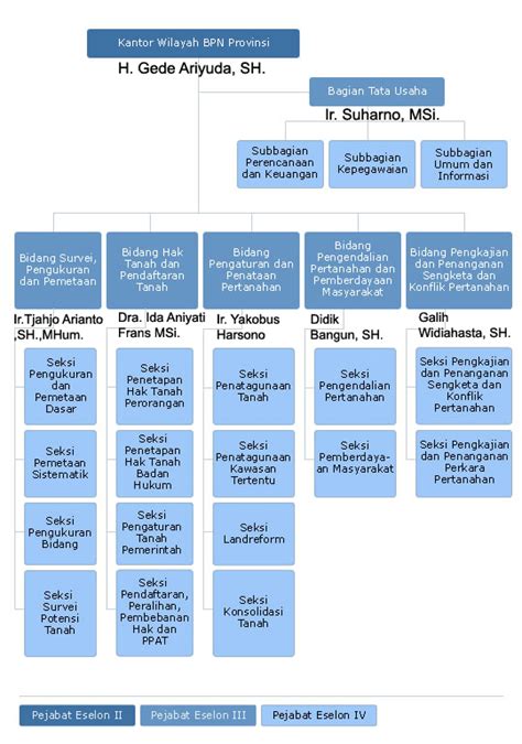 Struktur Organisasi Kanwil Bpn