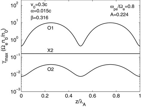 Growth Rates Versus Position Z Normalized By λa Along The Ambient