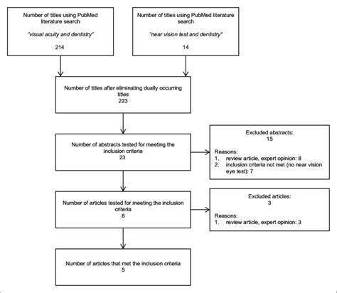 Flow Chart Of The Pubmed Literature Search Download Scientific Diagram