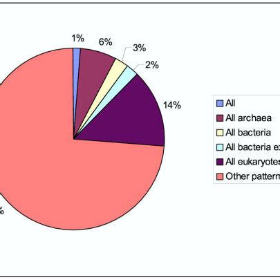 Phyletic Patterns Of Cogs All Represented In All Unicellular