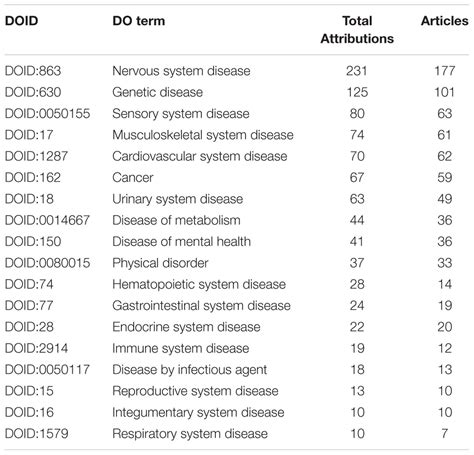 Human Diseases Chart