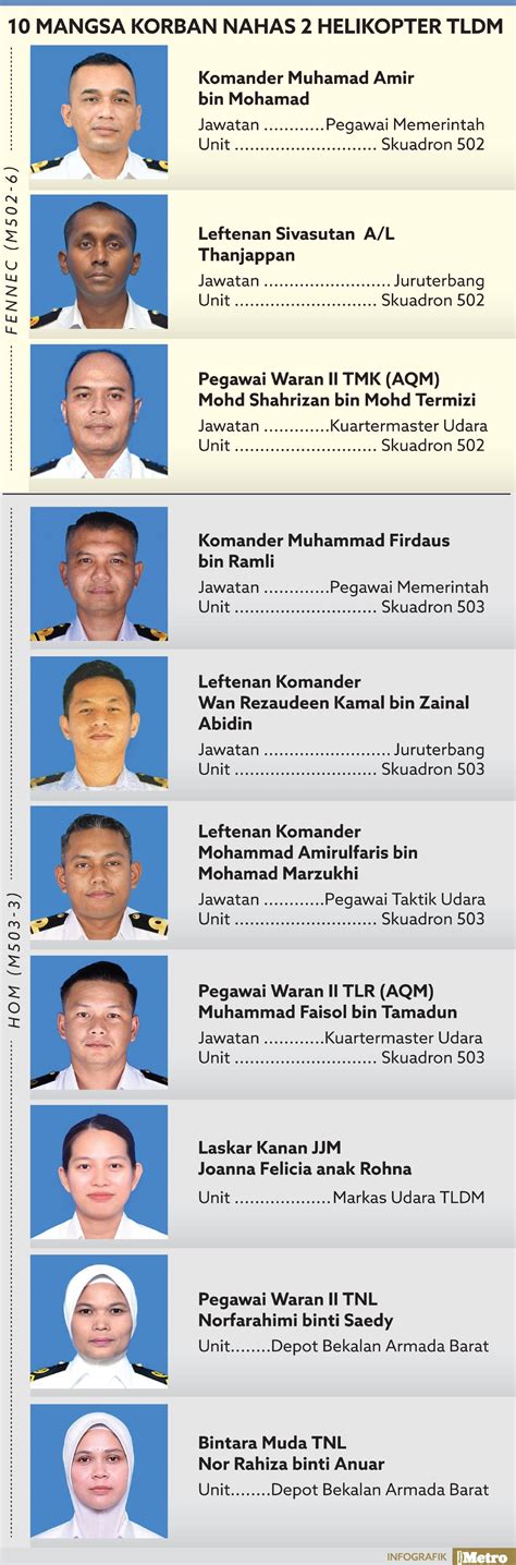 Terkini Mangsa Nahas Helikopter Tldm Dikenal Pasti Harian Metro