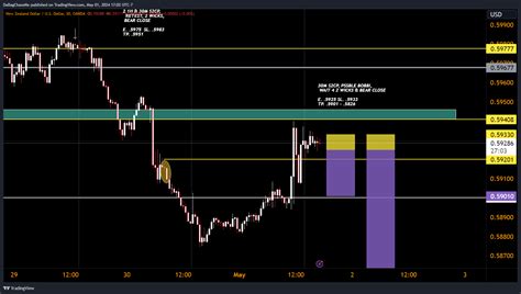 OANDA NZDUSD Chart Image By DaBagChaseMe TradingView