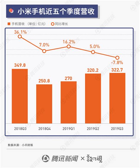 图解小米三季度财报：手机营收持续下滑 Iot占比逐步提升 36氪