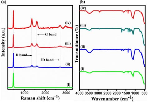 A Raman Spectra Of I Ceo2 Ii Ceo2cnt Iii Ceo2rgo And Download Scientific Diagram